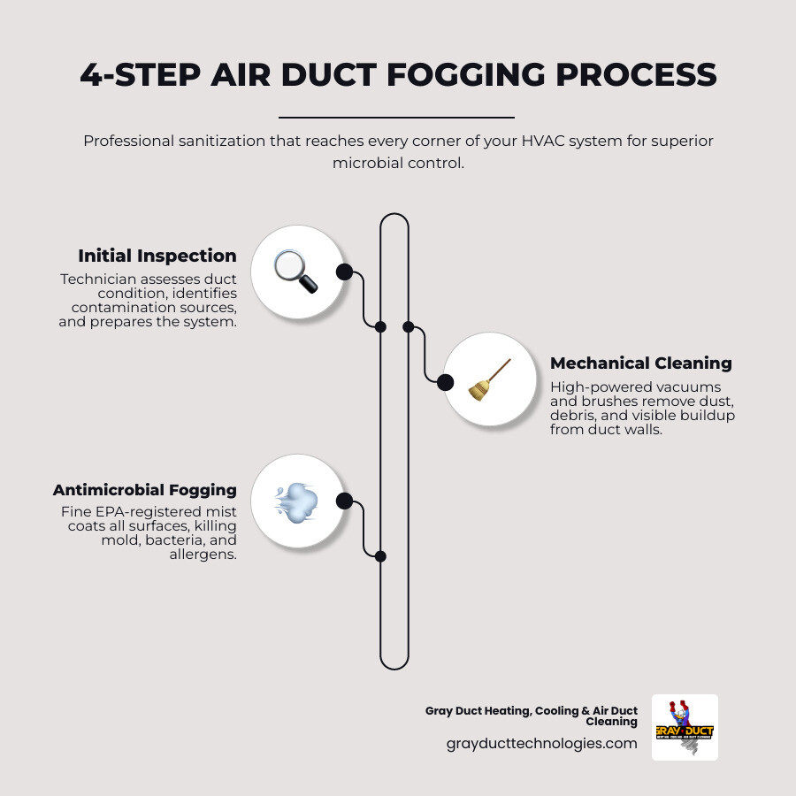 Infographic showing 4-step air duct fogging process: inspection, mechanical cleaning, antimicrobial fogging, final check
