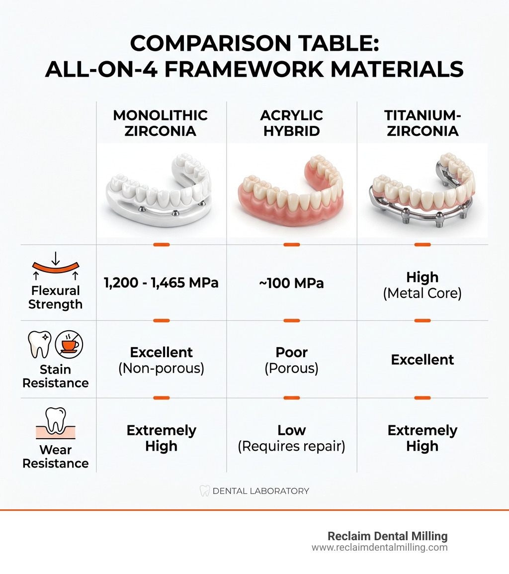 Comparison table: Zirconia vs. Acrylic vs. Titanium frameworks - Zirconia all on 4 milling infographic 