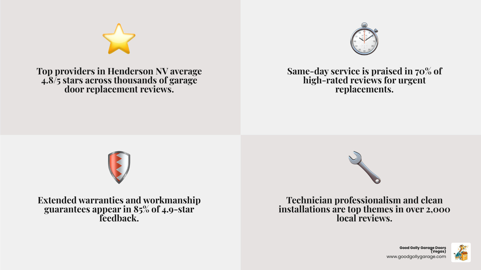 Infographic showing top factors in Garage Door Replacement Reviews Henderson NV: Ratings, Response Time, Warranty