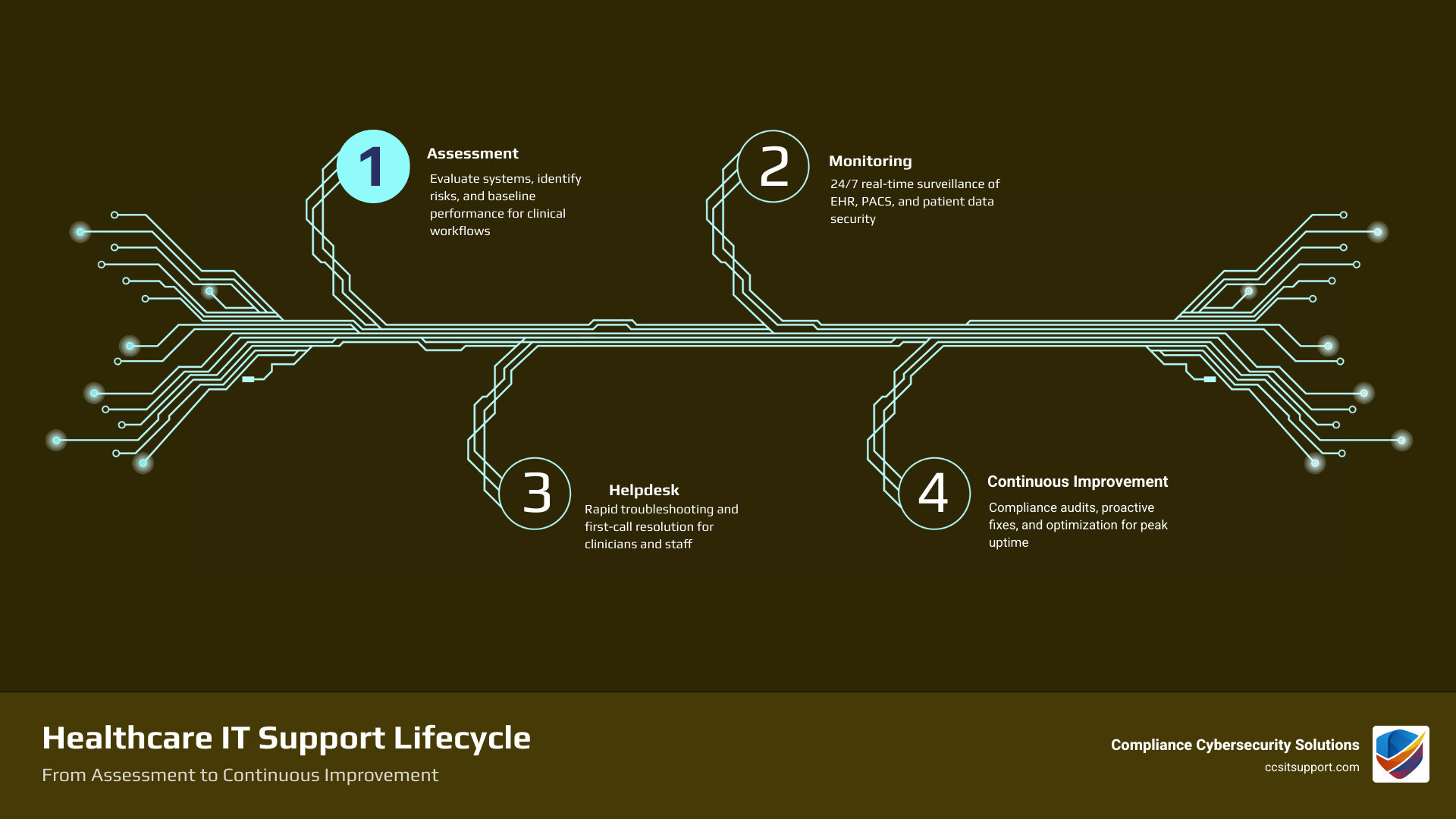 Healthcare IT support lifecycle infographic showing: assessment, monitoring, helpdesk, compliance, and continuous