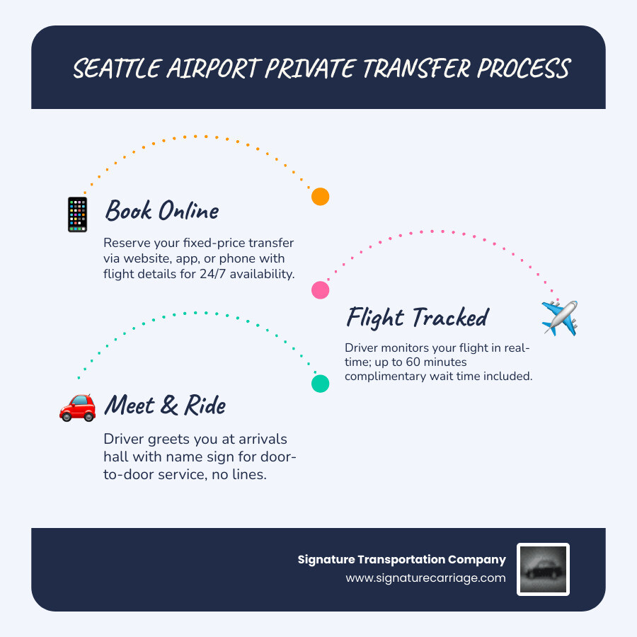 Infographic showing the Seattle airport private transfer booking and pickup process step by step - seattle airport private