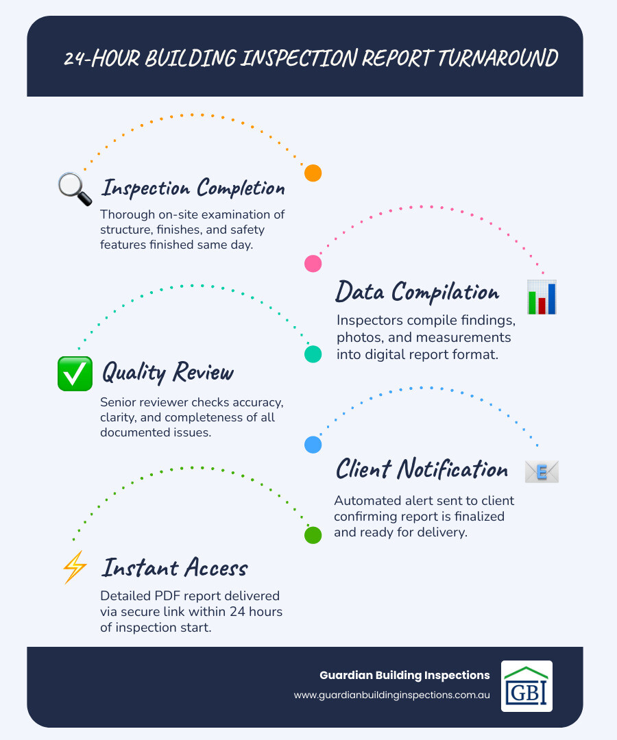 Infographic showing the Guardian Building Inspections 24-hour report turnaround process - building inspections Melbourne Infographic showing the Guardian Building Inspections 24-hour report turnaround process - building inspections Melbourne