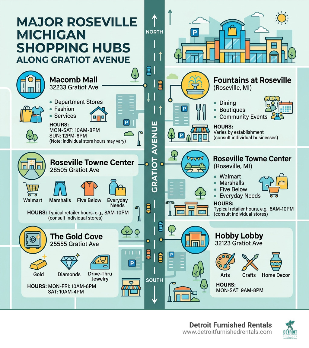 Map infographic of major Roseville Michigan shopping hubs along Gratiot Avenue with hours and store highlights - Roseville