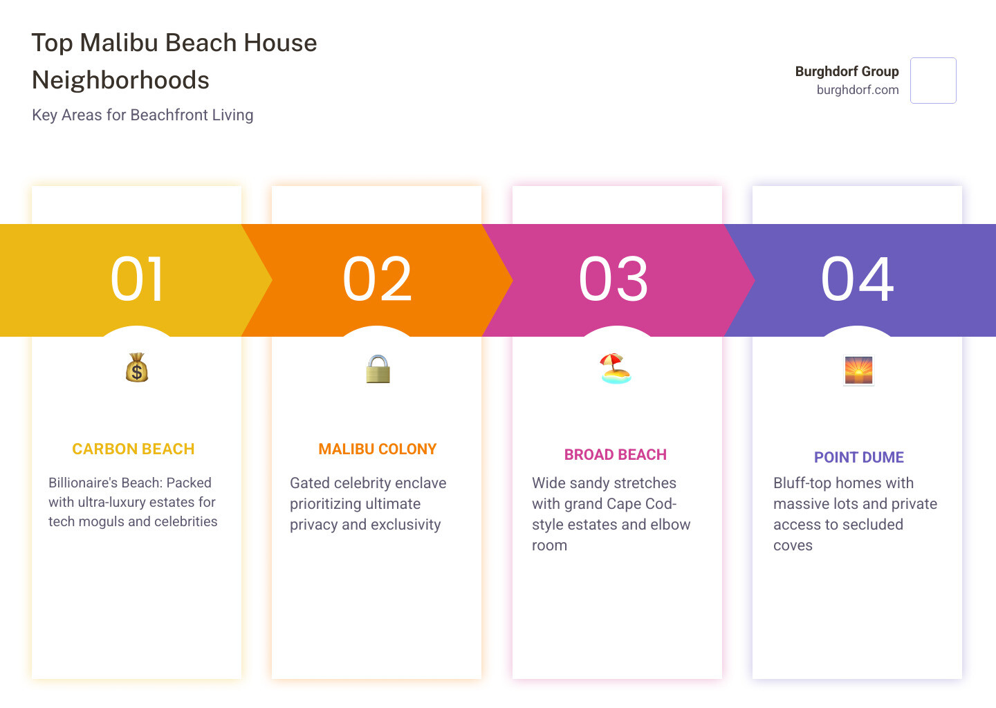 Table comparing median prices and days on market across Malibu neighborhoods - malibu beach house infographic pillar-4-steps Table comparing median prices and days on market across Malibu neighborhoods - malibu beach house infographic pillar-4-steps