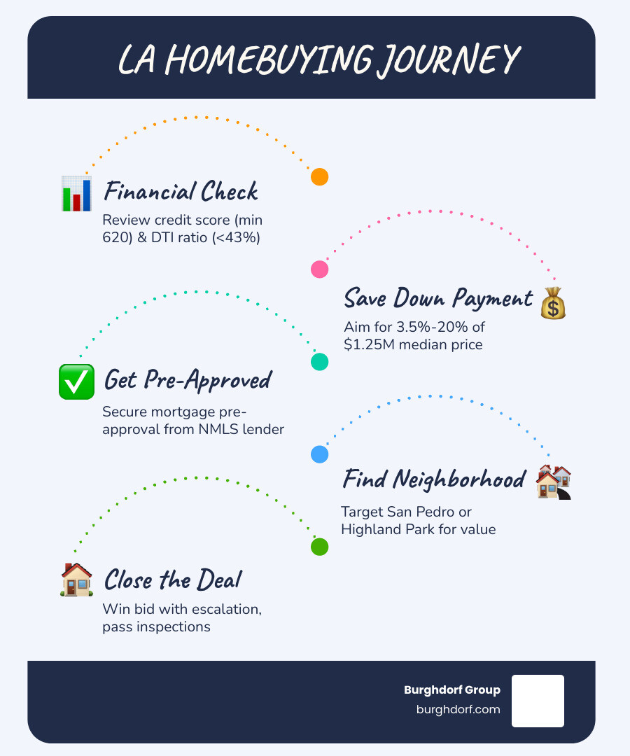 9-step LA homebuying journey from financial prep to closing day - buying property in los angeles infographic 9-step LA homebuying journey from financial prep to closing day - buying property in los angeles infographic