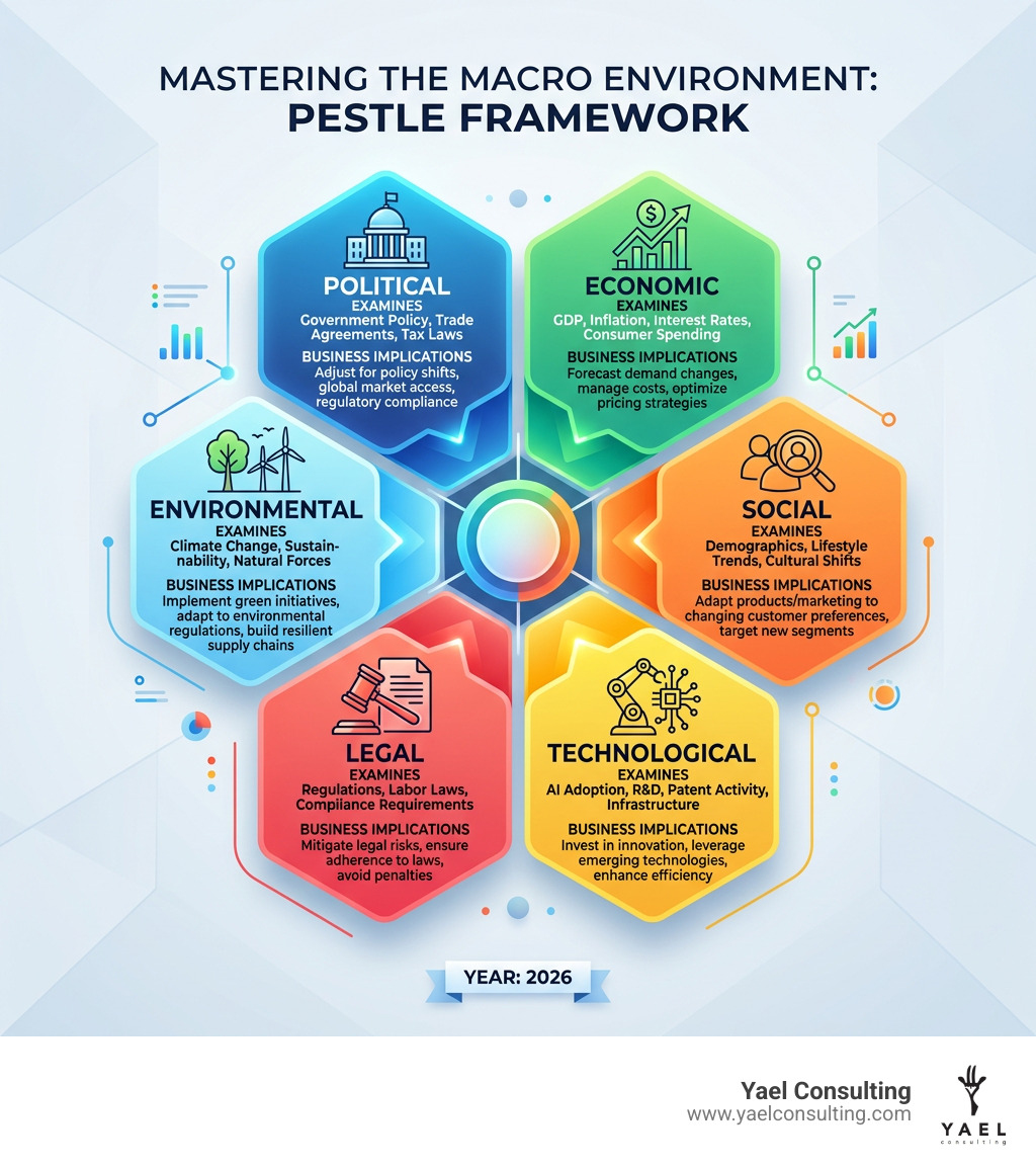PESTLE framework infographic showing six macro environment factors with business strategy implications - macro environment PESTLE framework infographic showing six macro environment factors with business strategy implications - macro environment