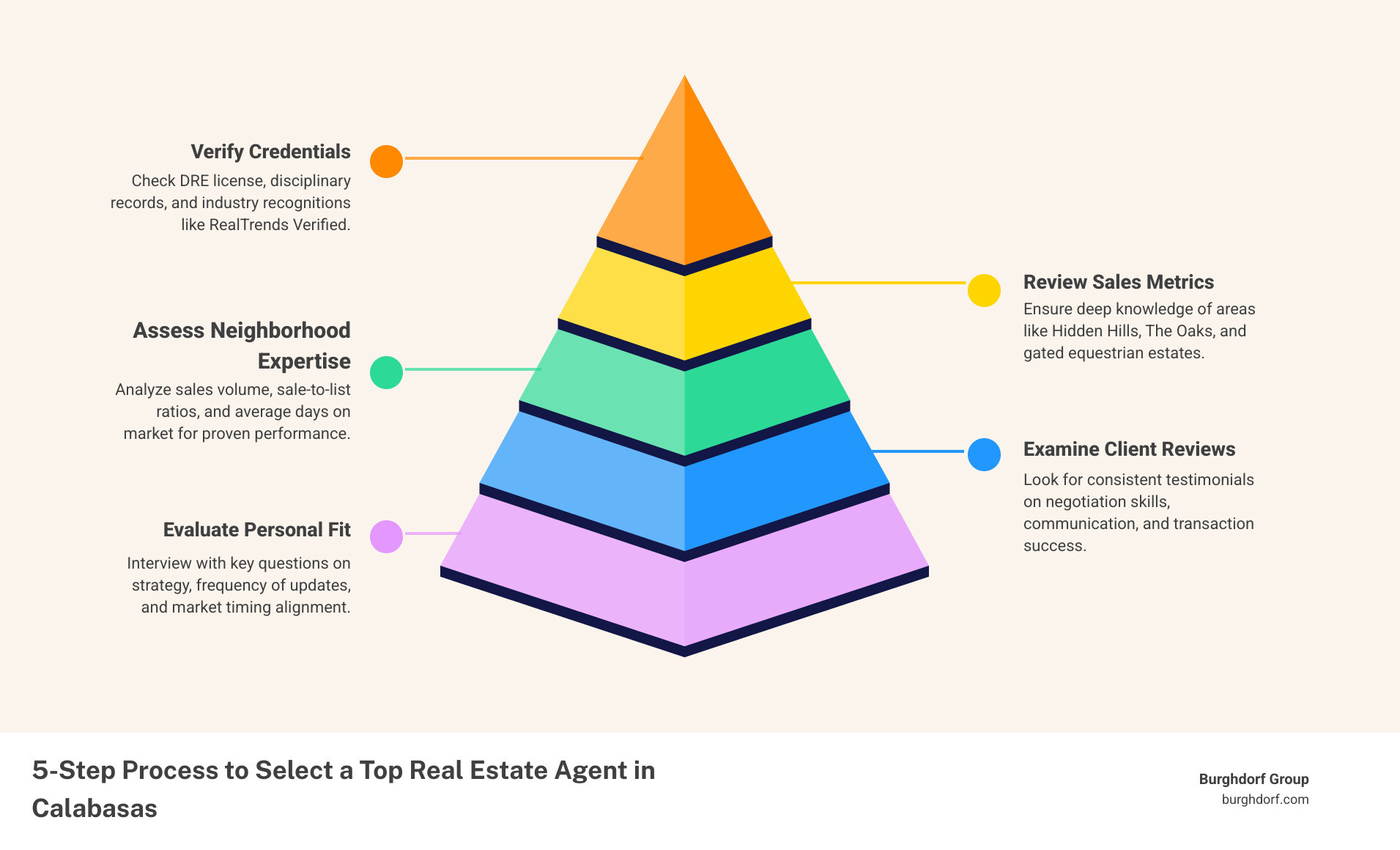 5-step process infographic for selecting a Calabasas real estate agent including credentials, metrics, neighborhoods 5-step process infographic for selecting a Calabasas real estate agent including credentials, metrics, neighborhoods