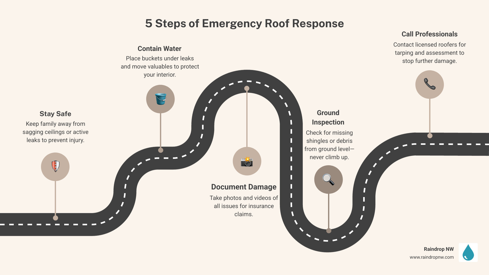 5 steps of emergency roof response infographic for Aloha OR homeowners - emergency roof maintenance in aloha, or infographic