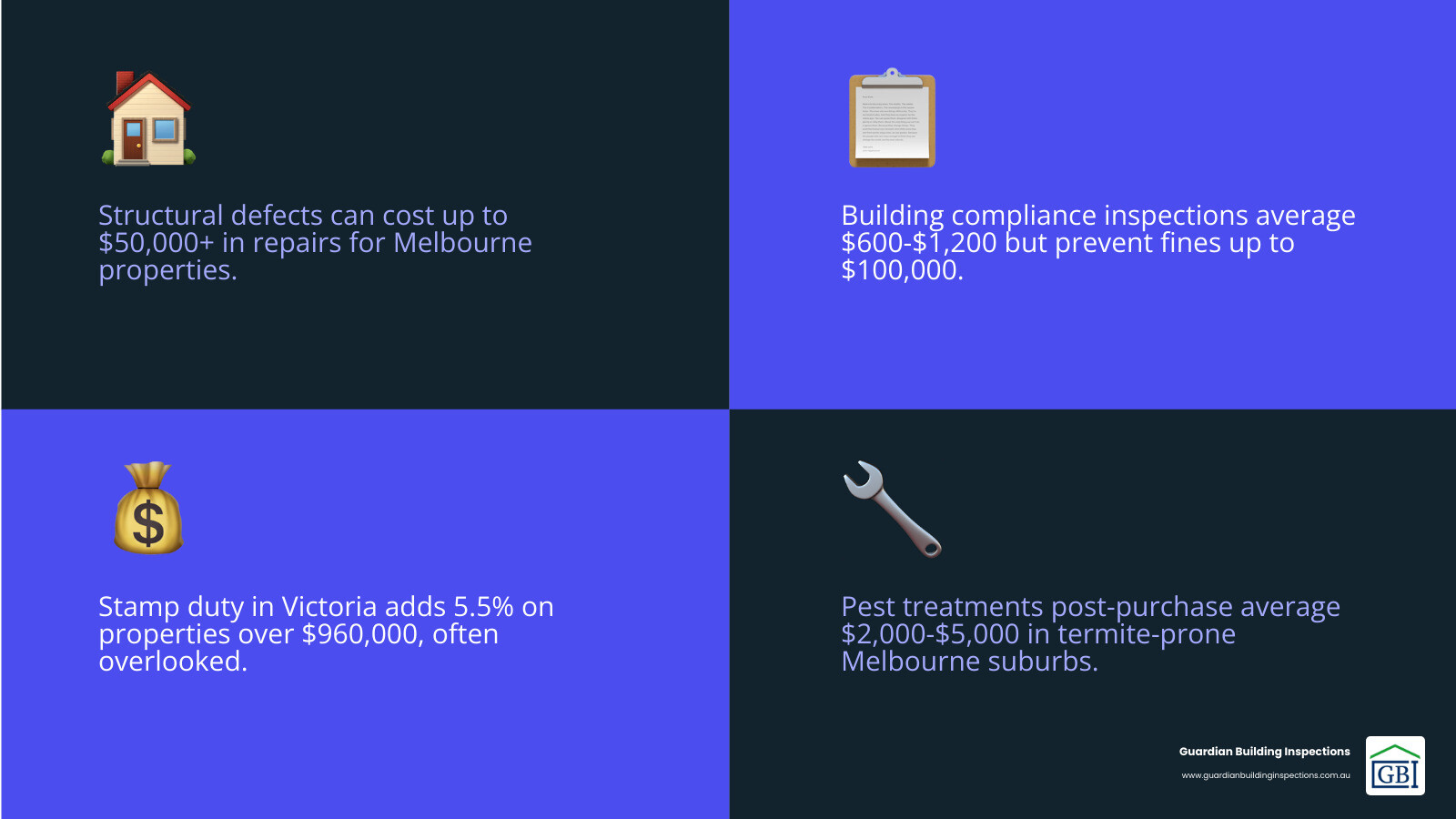 Infographic showing hidden costs buyers face when buying a property in Melbourne, from structural defects to compliance