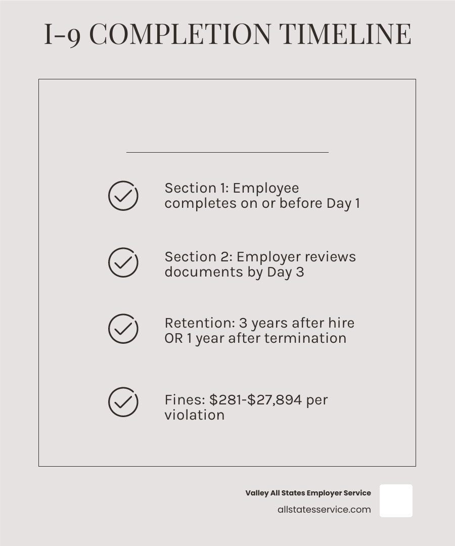 I-9 completion timeline infographic showing Section 1 on Day 1, Section 2 by Day 3, and retention rules - form i-9