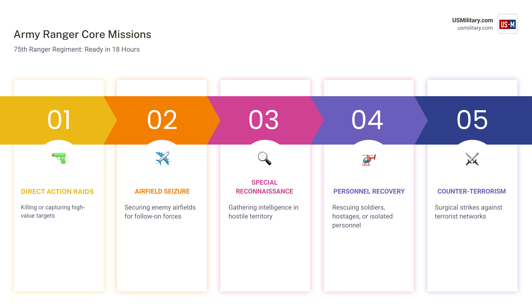 Infographic showing Army Ranger mission cycle, core roles, and 18-hour rapid deployment alert status - what do army rangers