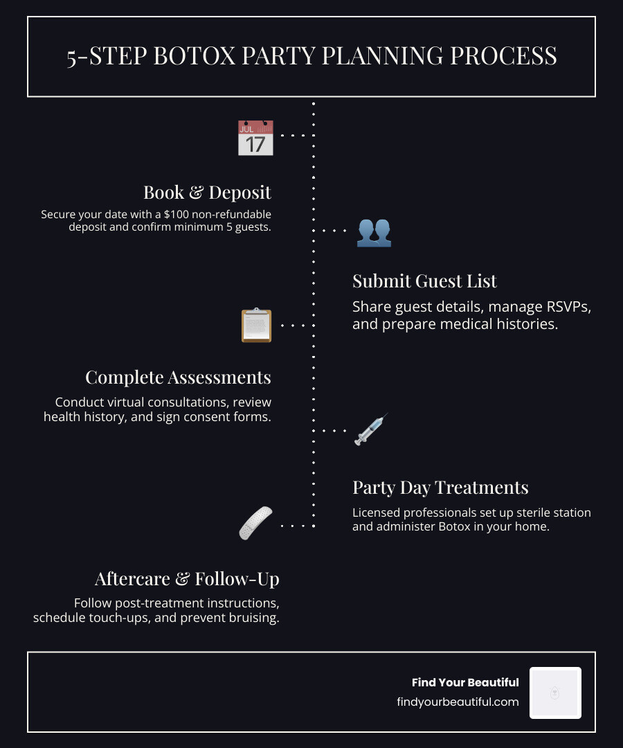 5-step Botox party planning process infographic: book and deposit, submit guest list, complete medical assessments, party