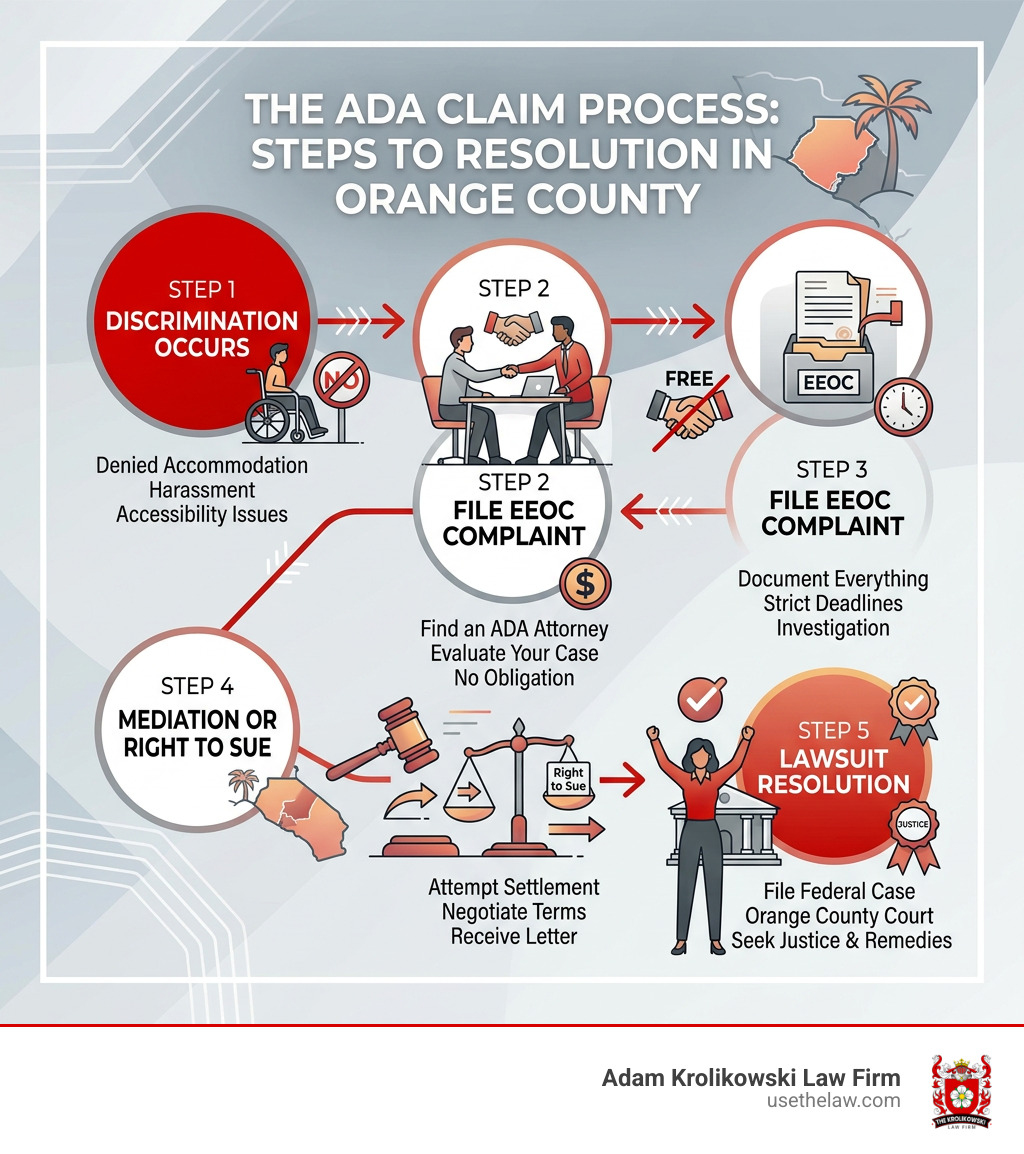 ADA claim process steps from discrimination to filing EEOC complaint to lawsuit resolution in Orange County - ada lawyer
