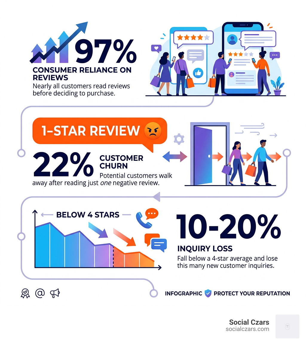 Infographic showing financial impact of negative reviews: 22% customer churn, 97% consumer reliance on reviews, 10-20% Infographic showing financial impact of negative reviews: 22% customer churn, 97% consumer reliance on reviews, 10-20%