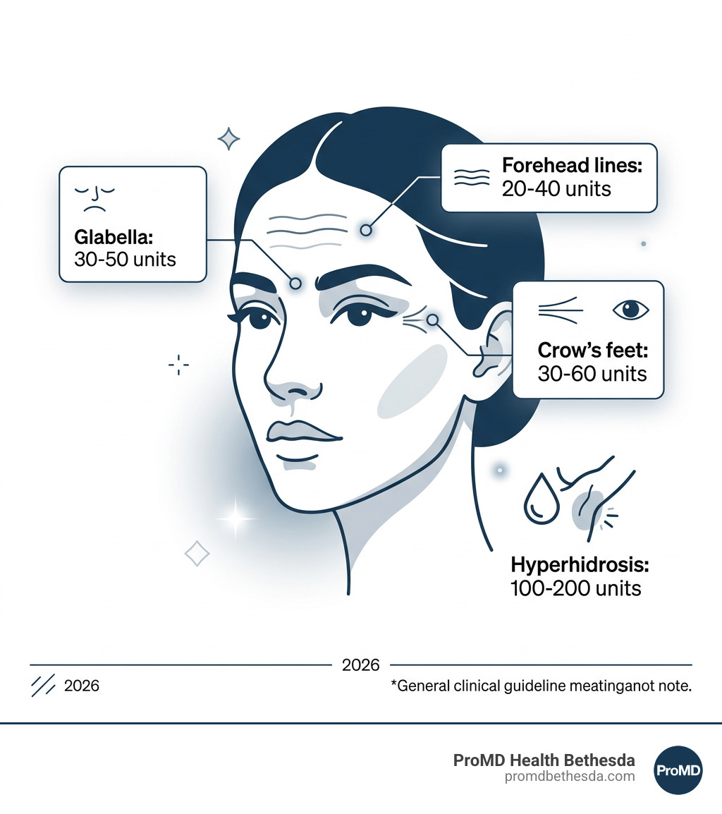 Infographic showing Dysport units by facial area: glabella 30-50, forehead 20-40, crow's feet 30-60, hyperhidrosis 100-200