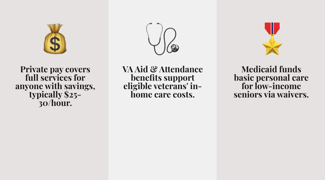 Infographic comparing payment options: Private Pay, Medicaid Waivers, VA Benefits, and Long-Term Care Insurance - senior