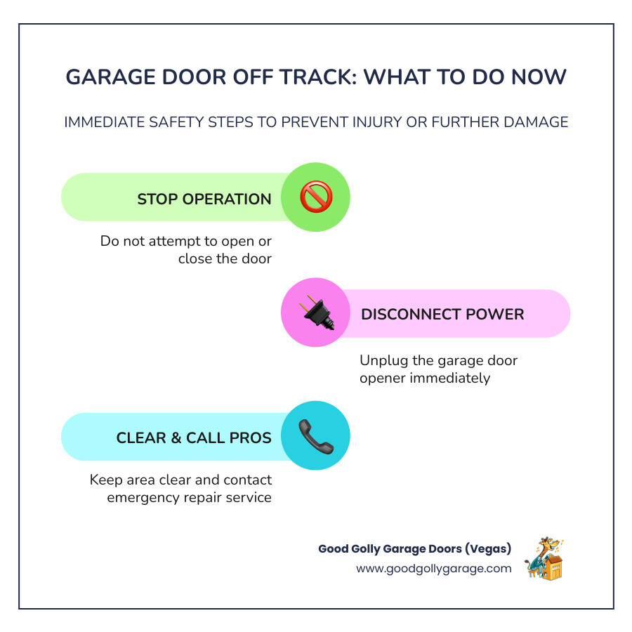 Infographic showing components of a garage door track system and steps to take when a door comes off track - "My garage door Infographic showing components of a garage door track system and steps to take when a door comes off track - "My garage door