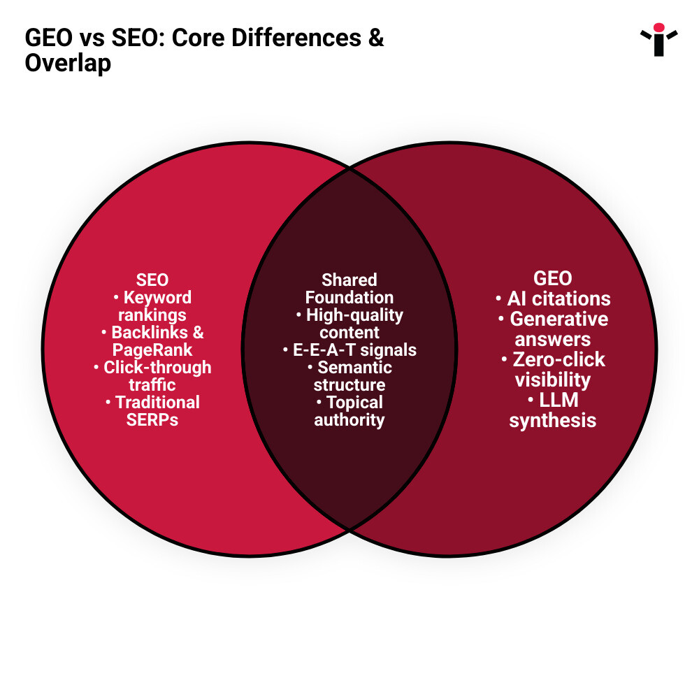 Infographic comparing GEO vs SEO: goals, platforms, signals, and metrics side by side - GEO vs SEO infographic venn_diagram