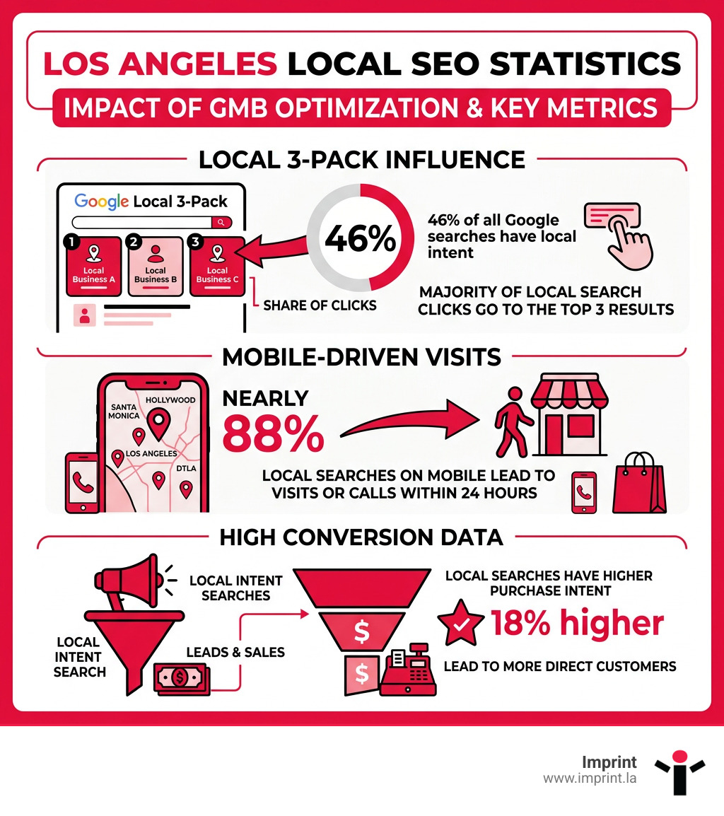 LA local SEO statistics infographic showing 3-Pack CTR, mobile visit rates, and conversion data - how to get more local LA local SEO statistics infographic showing 3-Pack CTR, mobile visit rates, and conversion data - how to get more local