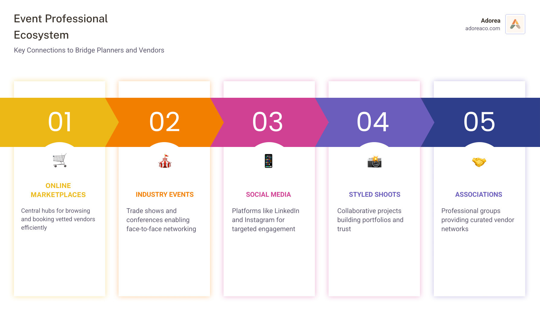 Event professional ecosystem showing planners, vendors, and platforms connecting - connect planners with vendors infographic