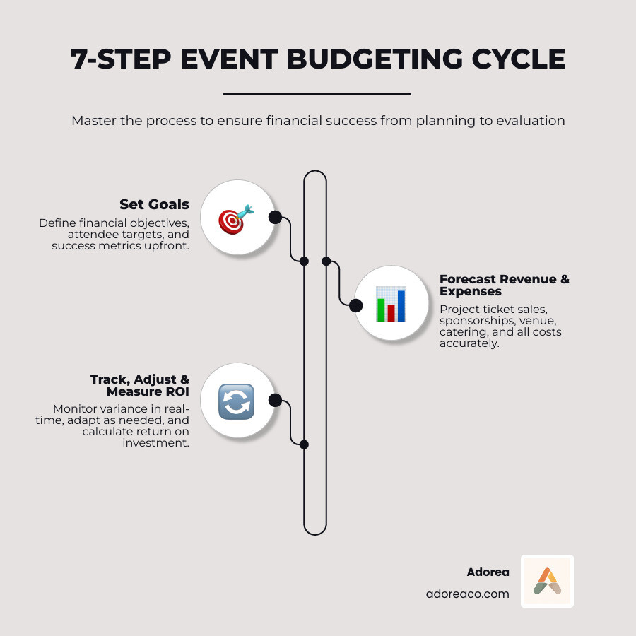 7-step event budgeting cycle with categories: goals, expenses, revenue, contingency, tracking, adjusting, ROI - event budget