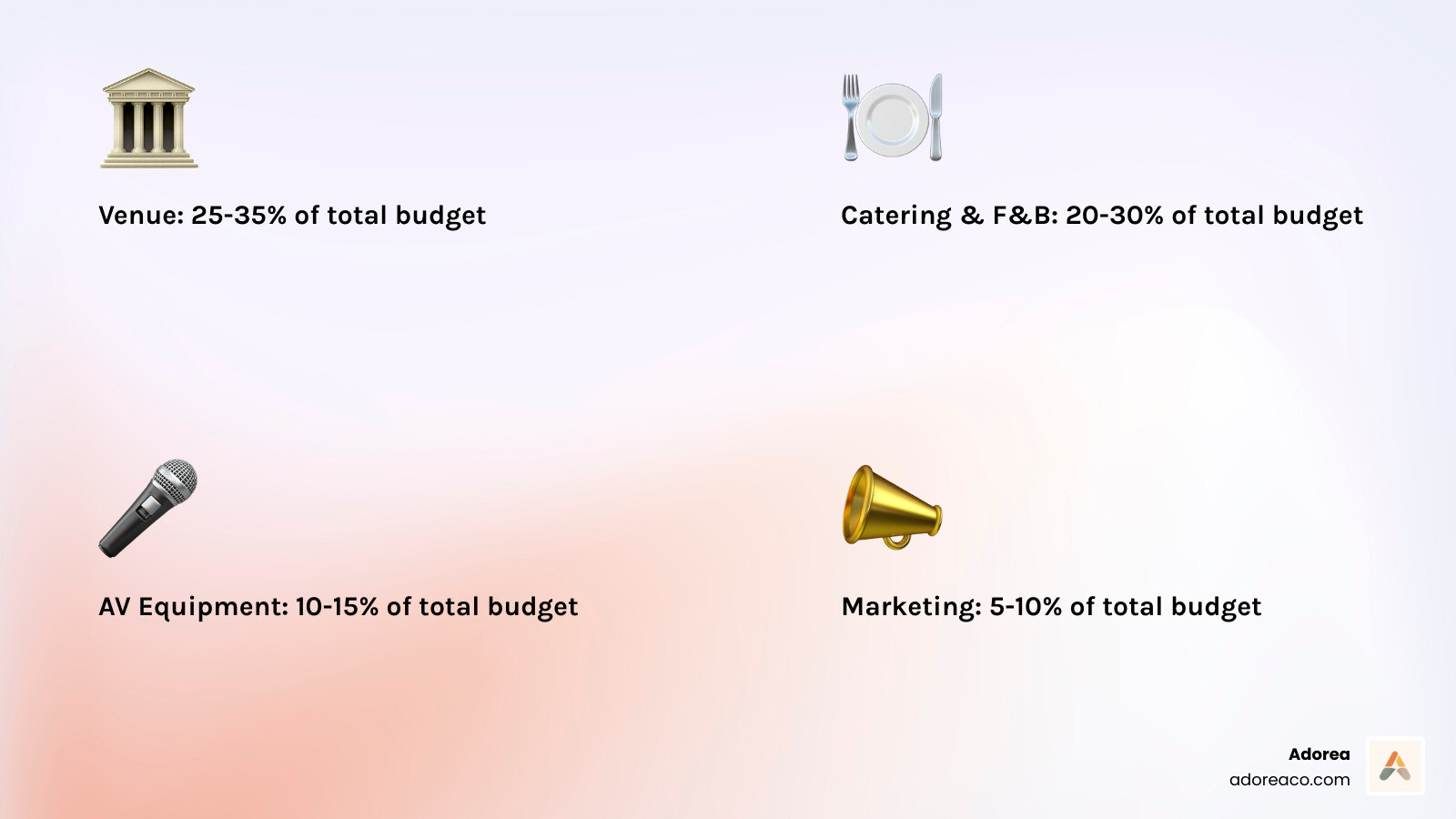 typical event budget cost breakdown showing venue catering AV marketing staffing percentages - what is budget in event