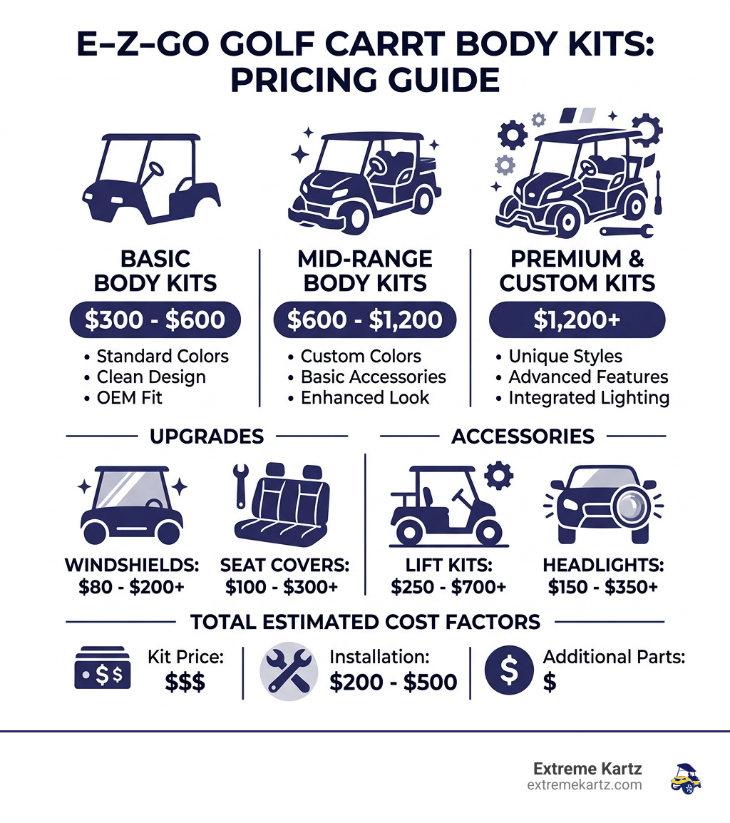 Infographic showing types of E-Z-GO body kits, model compatibility, price ranges, and key features - e-z-go golf cart body