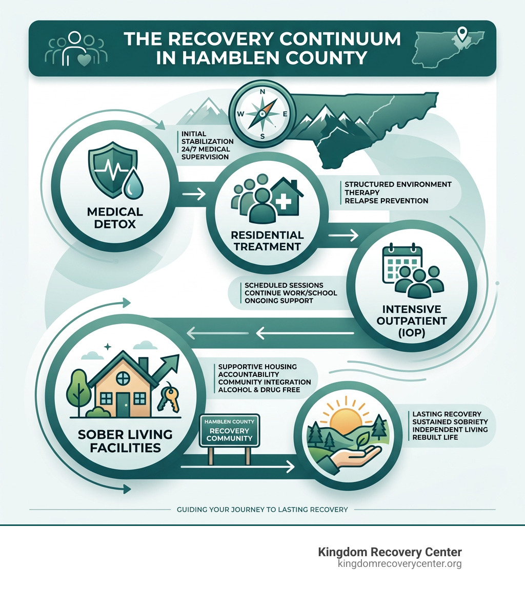 Infographic showing the recovery continuum from detox to sober living in Hamblen County - Sober living facilities Hamblen