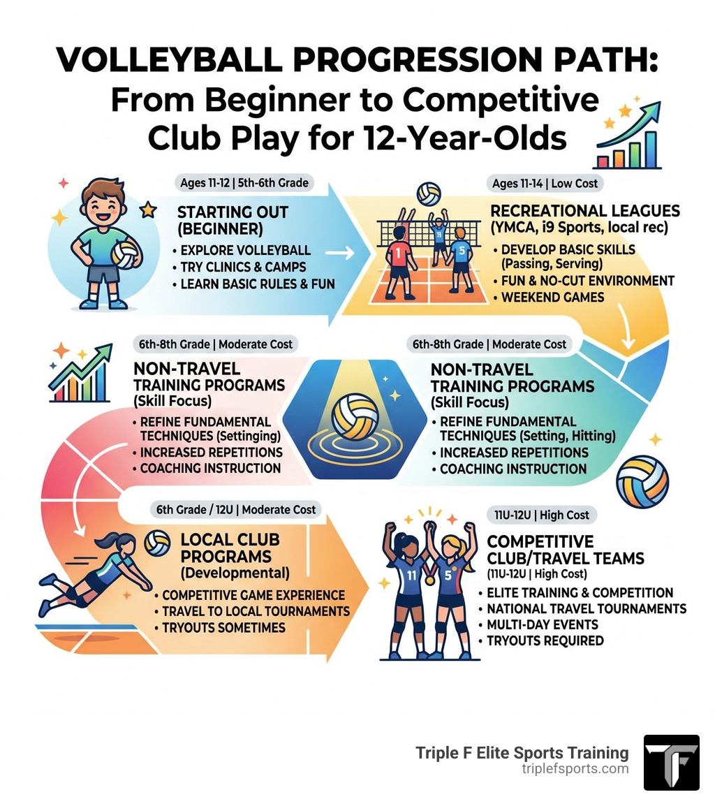 Volleyball progression path for 12-year-olds from beginner to competitive club play infographic - youth volleyball near me Volleyball progression path for 12-year-olds from beginner to competitive club play infographic - youth volleyball near me
