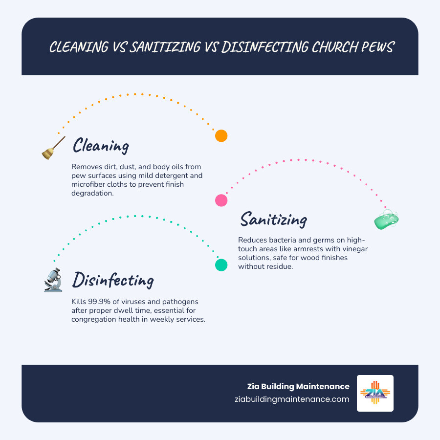 Infographic showing difference between cleaning sanitizing and disinfecting church pews - church pew cleaning infographic Infographic showing difference between cleaning sanitizing and disinfecting church pews - church pew cleaning infographic