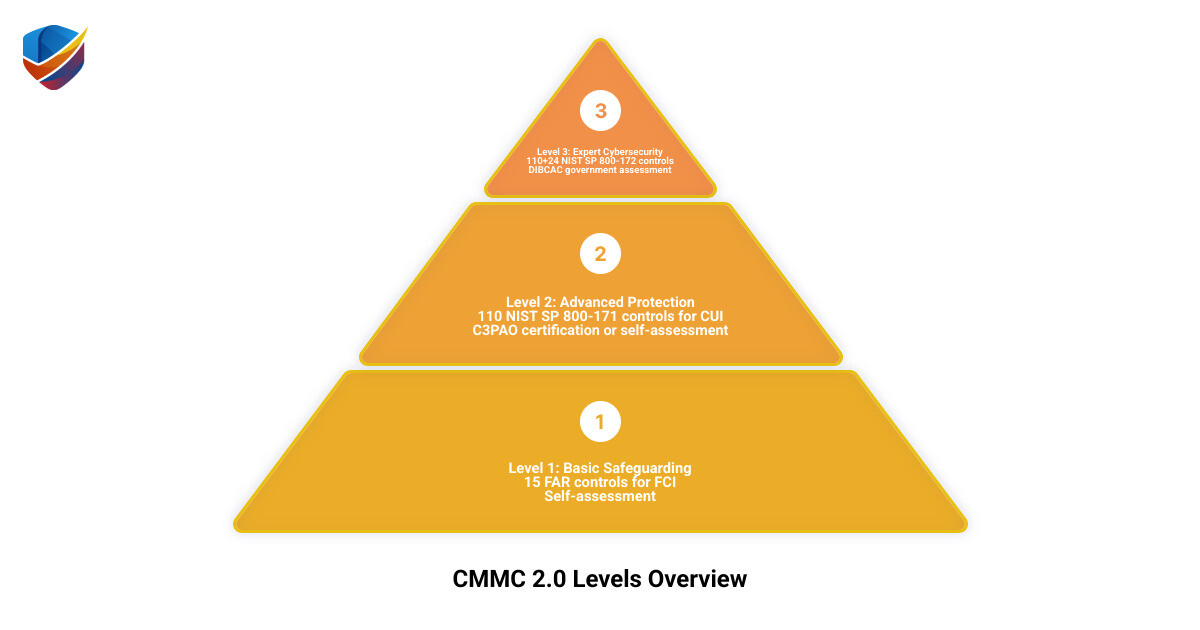 CMMC 2.0 three levels overview with assessment types and requirements infographic - cmmc final rule infographic