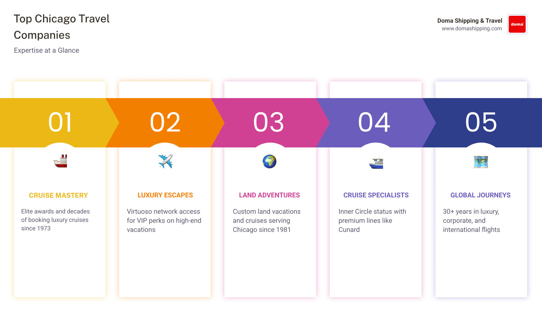 Overview infographic of top travel companies in Chicago with specialties and key facts - travel companies in chicago Overview infographic of top travel companies in Chicago with specialties and key facts - travel companies in chicago