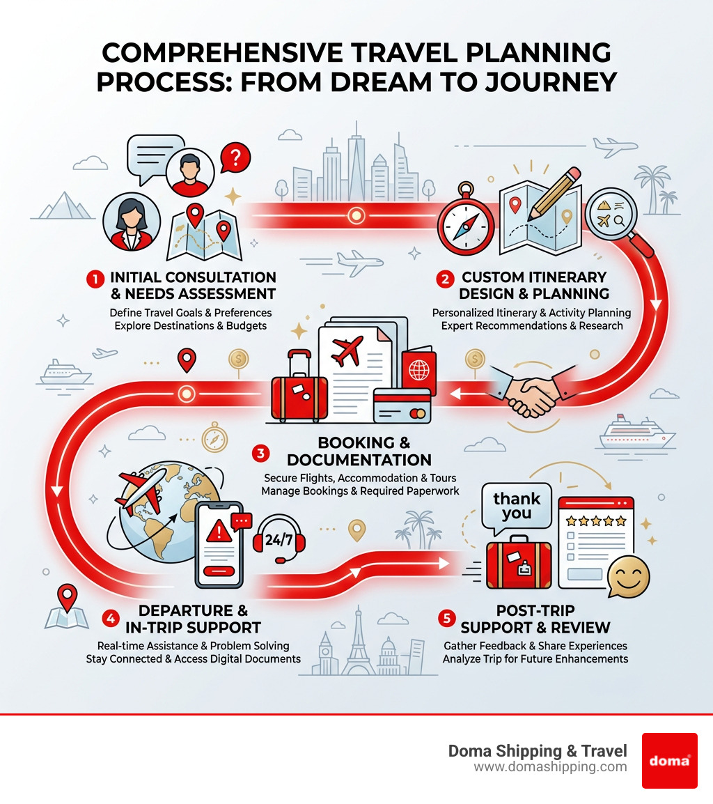 Infographic explaining the comprehensive travel planning process from initial consultation to post-trip support - travel Infographic explaining the comprehensive travel planning process from initial consultation to post-trip support - travel