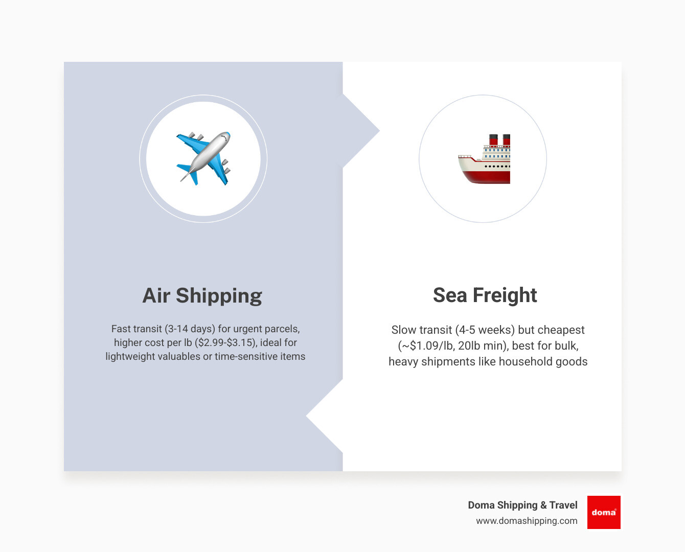Infographic showing USA to Poland shipping options by transit time, method, and approximate cost range - cheap shipping USA Infographic showing USA to Poland shipping options by transit time, method, and approximate cost range - cheap shipping USA