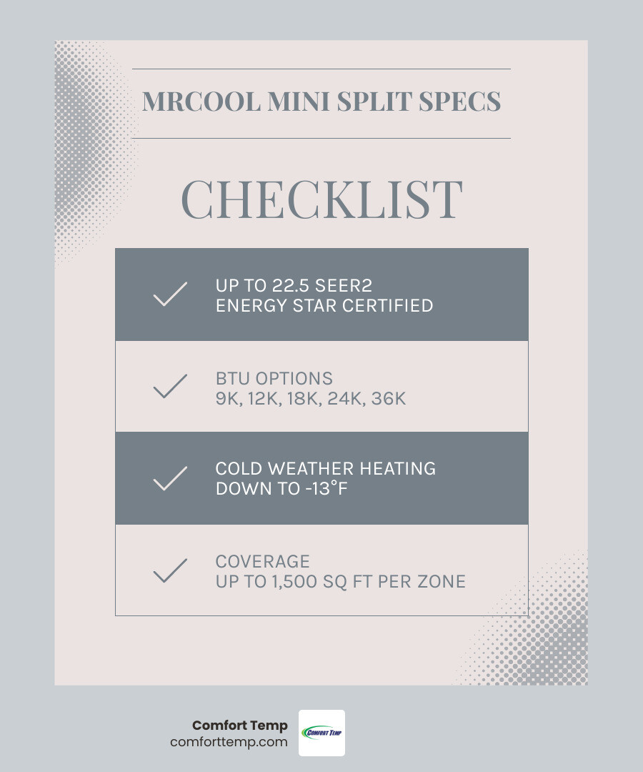 Infographic showing MRCOOL mini split key specs: BTU sizes, SEER2 ratings, coverage areas, warranty details, and Infographic showing MRCOOL mini split key specs: BTU sizes, SEER2 ratings, coverage areas, warranty details, and
