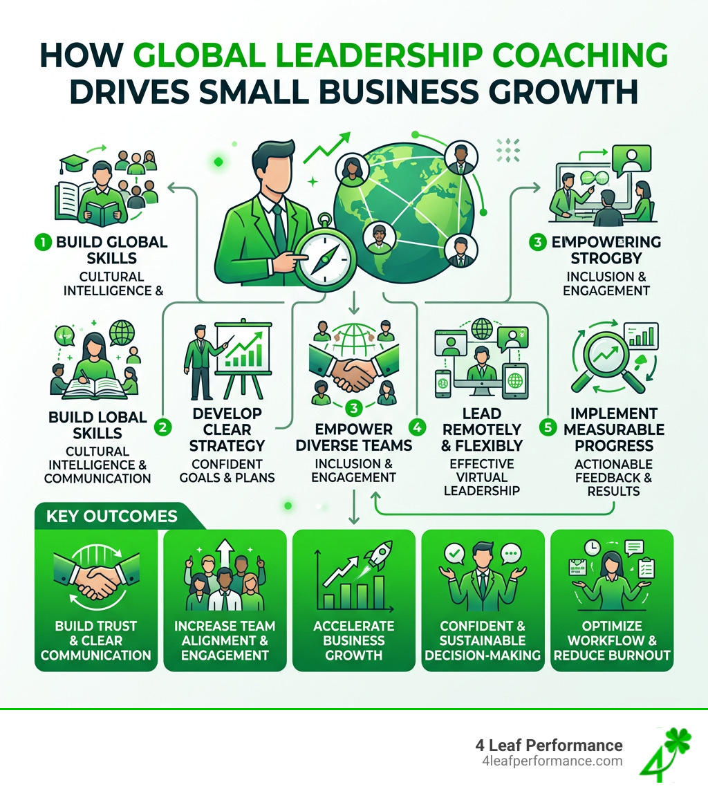 How global leadership coaching helps small businesses grow with key steps and outcomes - Global leadership coaching
