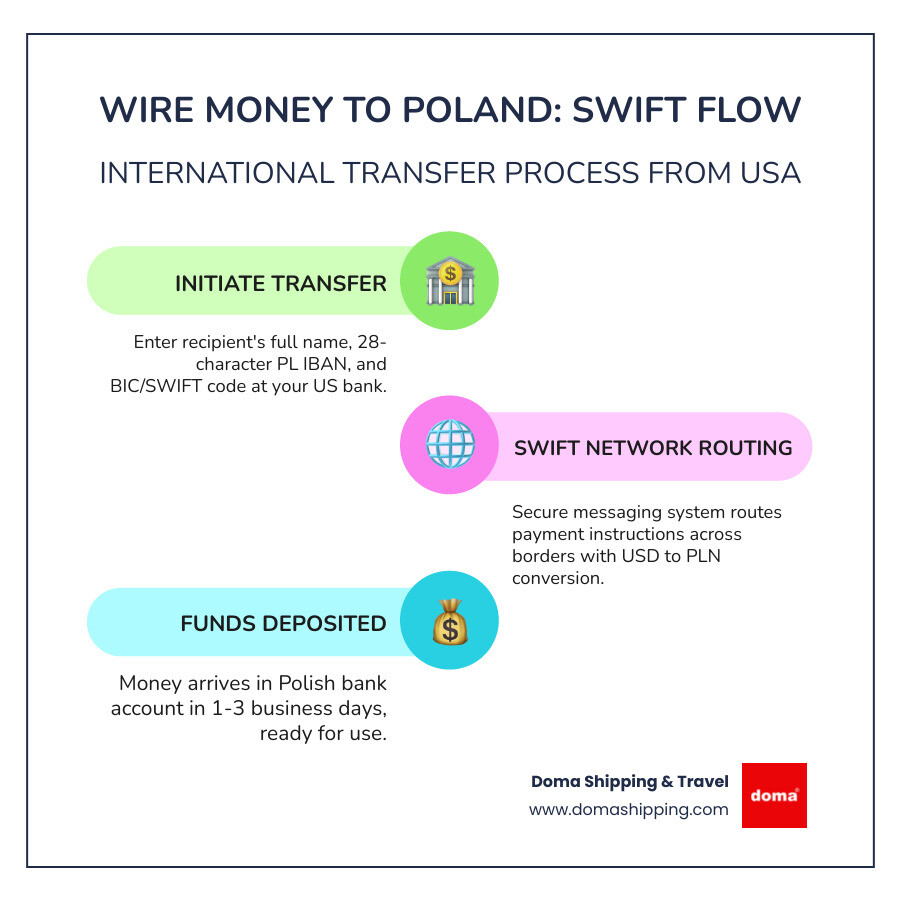 Infographic showing international wire transfer flow from USA bank to Polish bank via SWIFT network with required documents Infographic showing international wire transfer flow from USA bank to Polish bank via SWIFT network with required documents