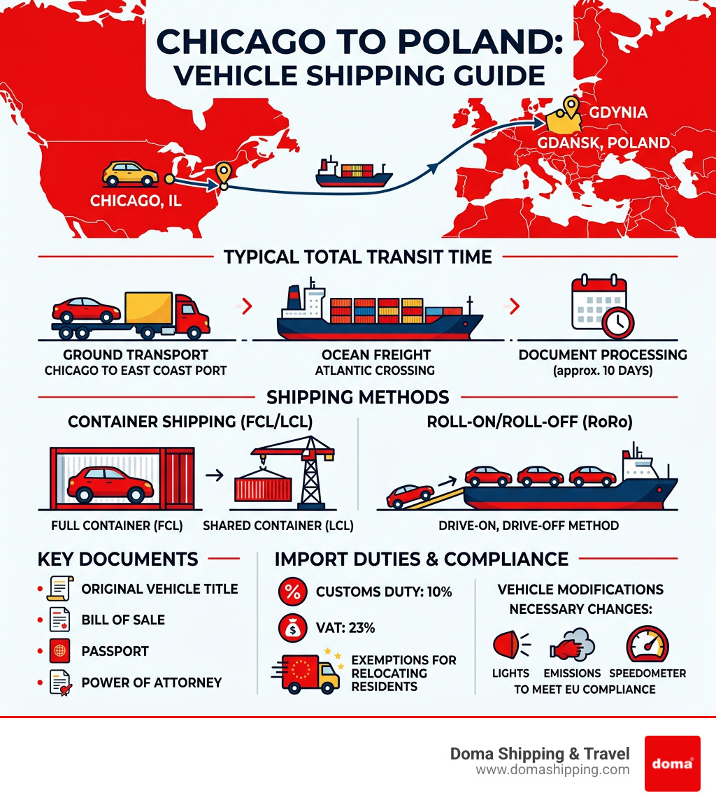 Infographic showing Chicago to Poland car shipping route, methods, timeline, documents, and import duties - shipping a car Infographic showing Chicago to Poland car shipping route, methods, timeline, documents, and import duties - shipping a car