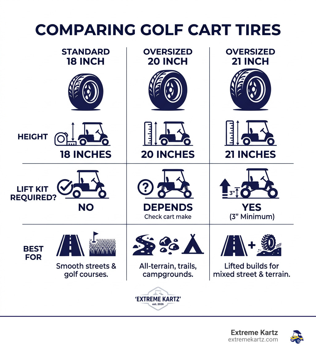Infographic comparing standard 18-inch golf cart tires vs oversized 20-inch and 21-inch tires: height, lift requirements