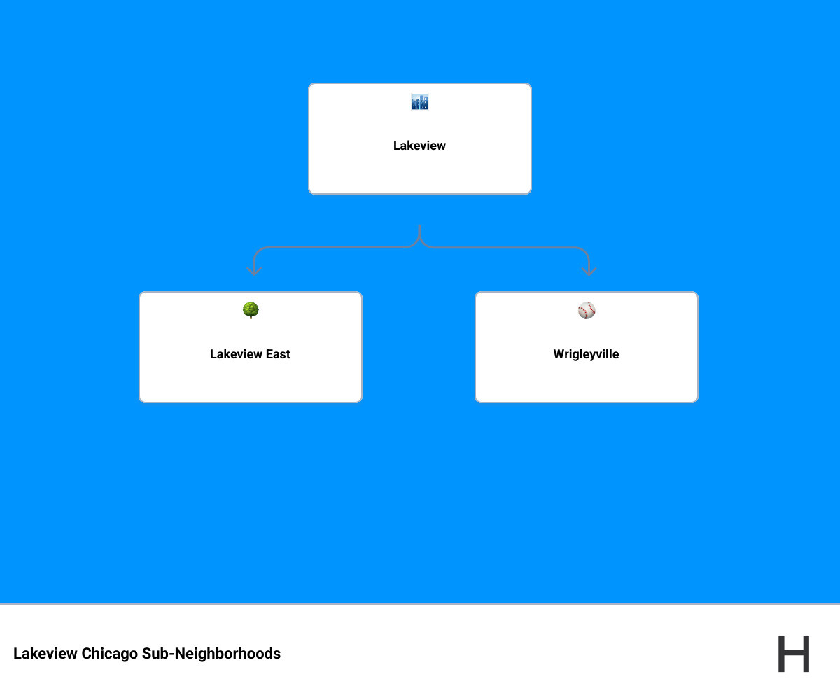Lakeview Chicago sub-neighborhoods map with boundaries and key areas labeled - lakeview chicago apartments infographic Lakeview Chicago sub-neighborhoods map with boundaries and key areas labeled - lakeview chicago apartments infographic