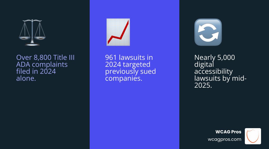 Infographic showing ADA compliance consultant services, lawsuit statistics, and WCAG audit process overview - ada compliance Infographic showing ADA compliance consultant services, lawsuit statistics, and WCAG audit process overview - ada compliance