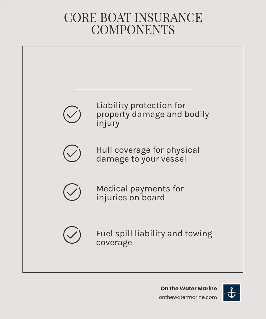 Infographic: Key components of a Texas boat insurance policy — liability, hull, medical payments, fuel spill, uninsured Infographic: Key components of a Texas boat insurance policy — liability, hull, medical payments, fuel spill, uninsured