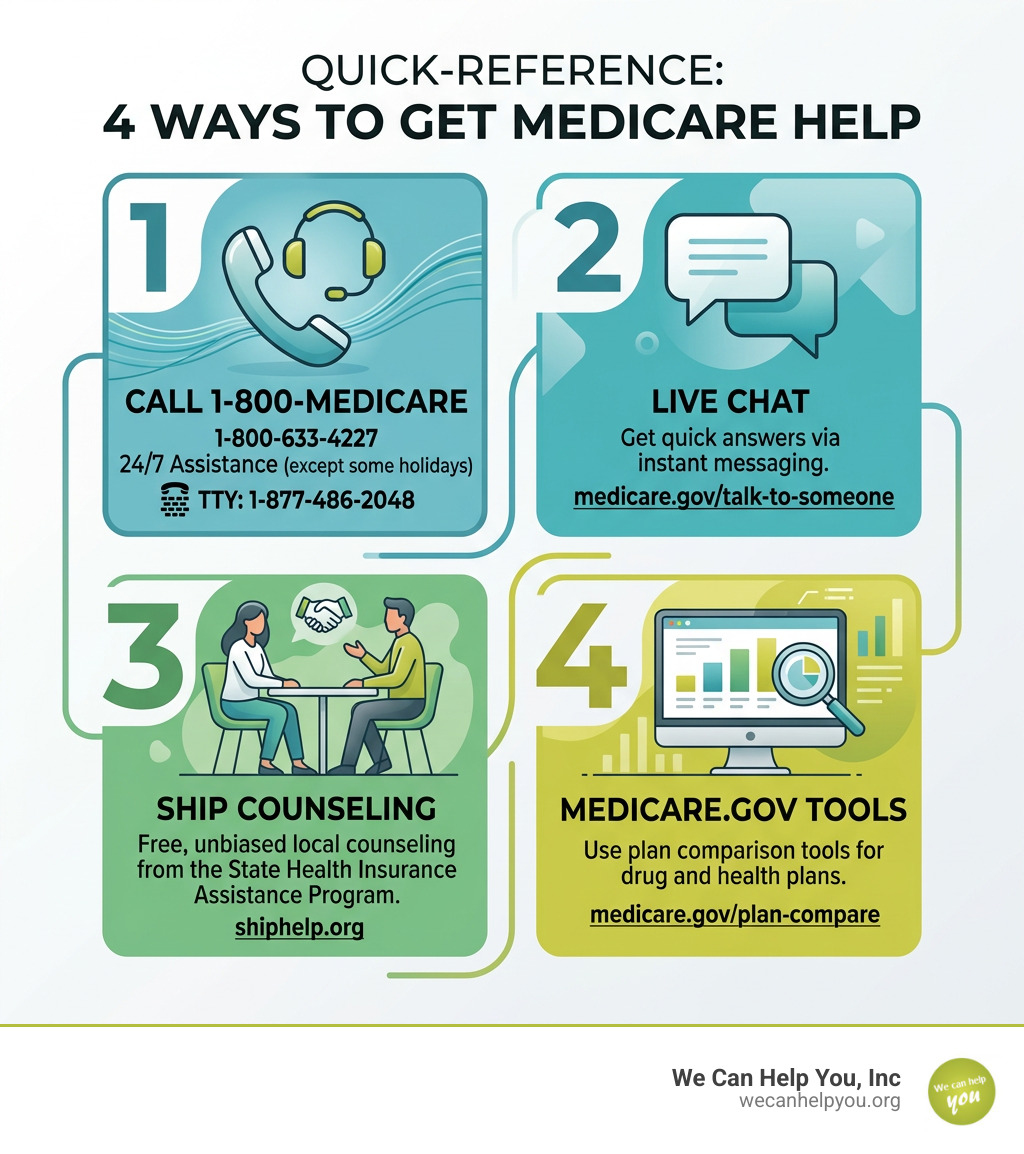 Quick-reference infographic: 4 ways to get Medicare help, including phone, chat, SHIP counseling, and Medicare.gov tools