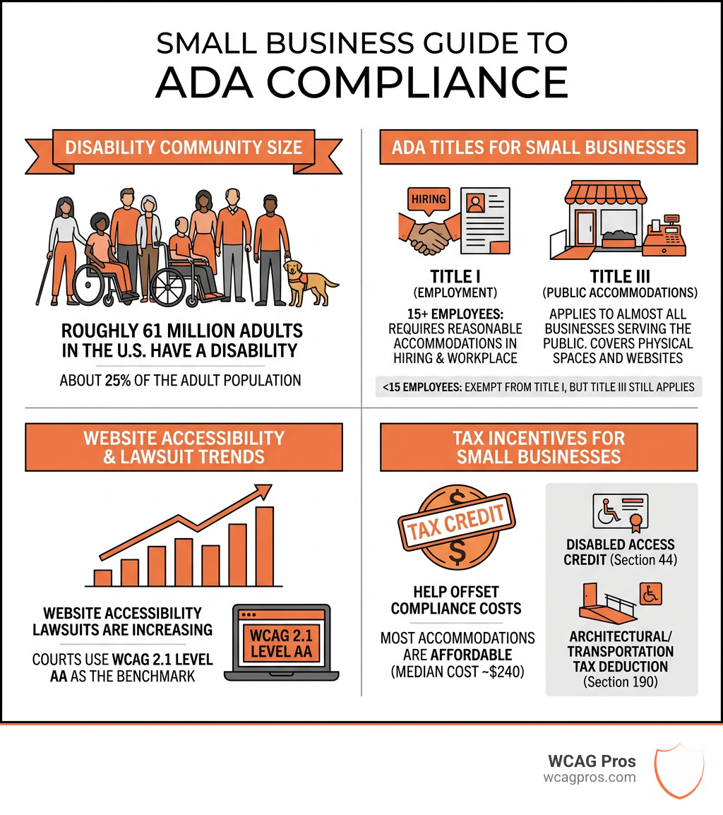Infographic showing disability community size, ADA titles, website lawsuit trends, and tax incentives for small businesses Infographic showing disability community size, ADA titles, website lawsuit trends, and tax incentives for small businesses