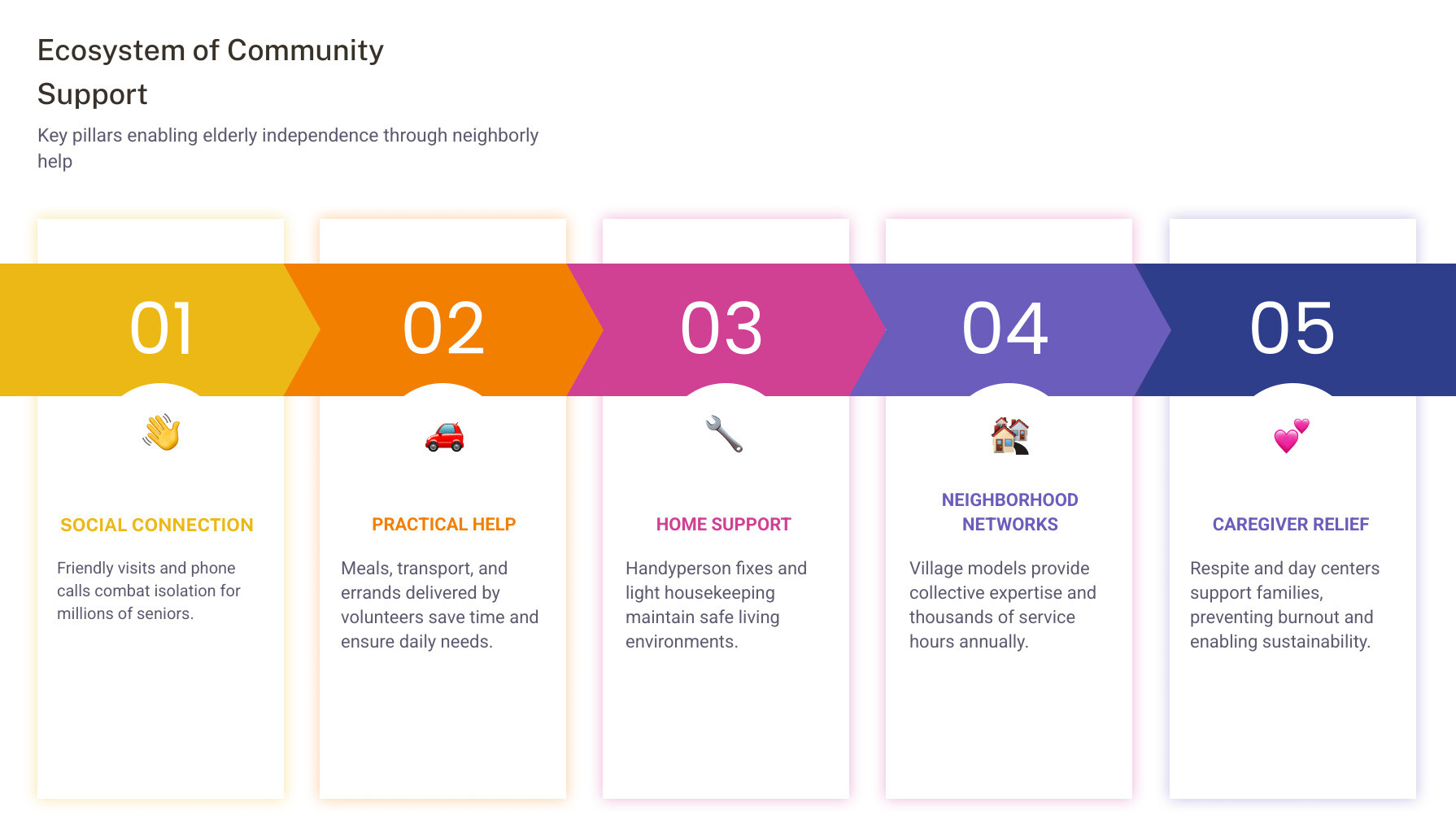 Ecosystem of community support for seniors: social, practical, home, neighborhood, and caregiver services - community help Ecosystem of community support for seniors: social, practical, home, neighborhood, and caregiver services - community help