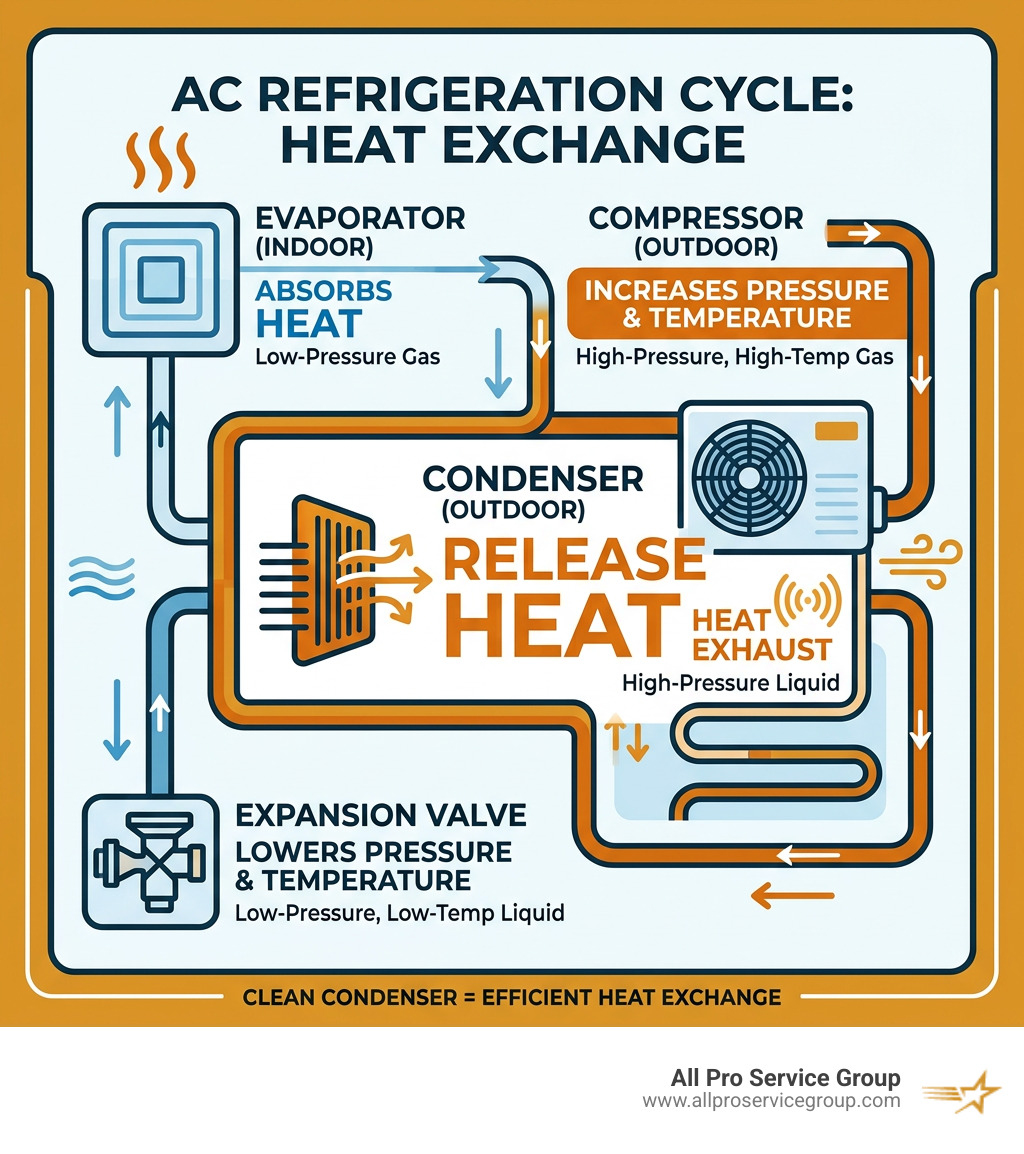 AC refrigeration cycle infographic showing condenser coil role in heat exchange and cooling - Clean AC condenser infographic 