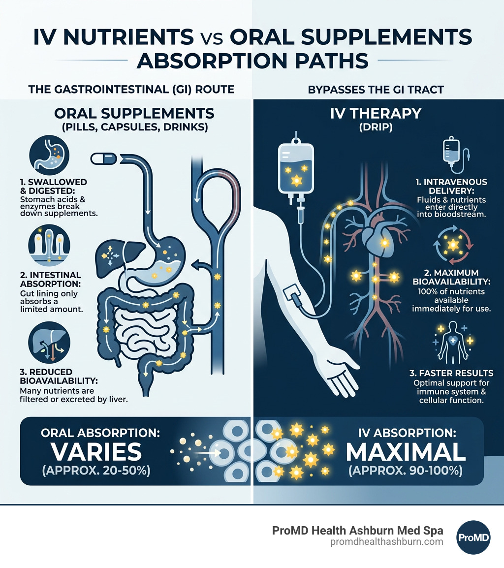 IV nutrients vs oral supplements absorption path infographic - iv therapy for colds infographic 
