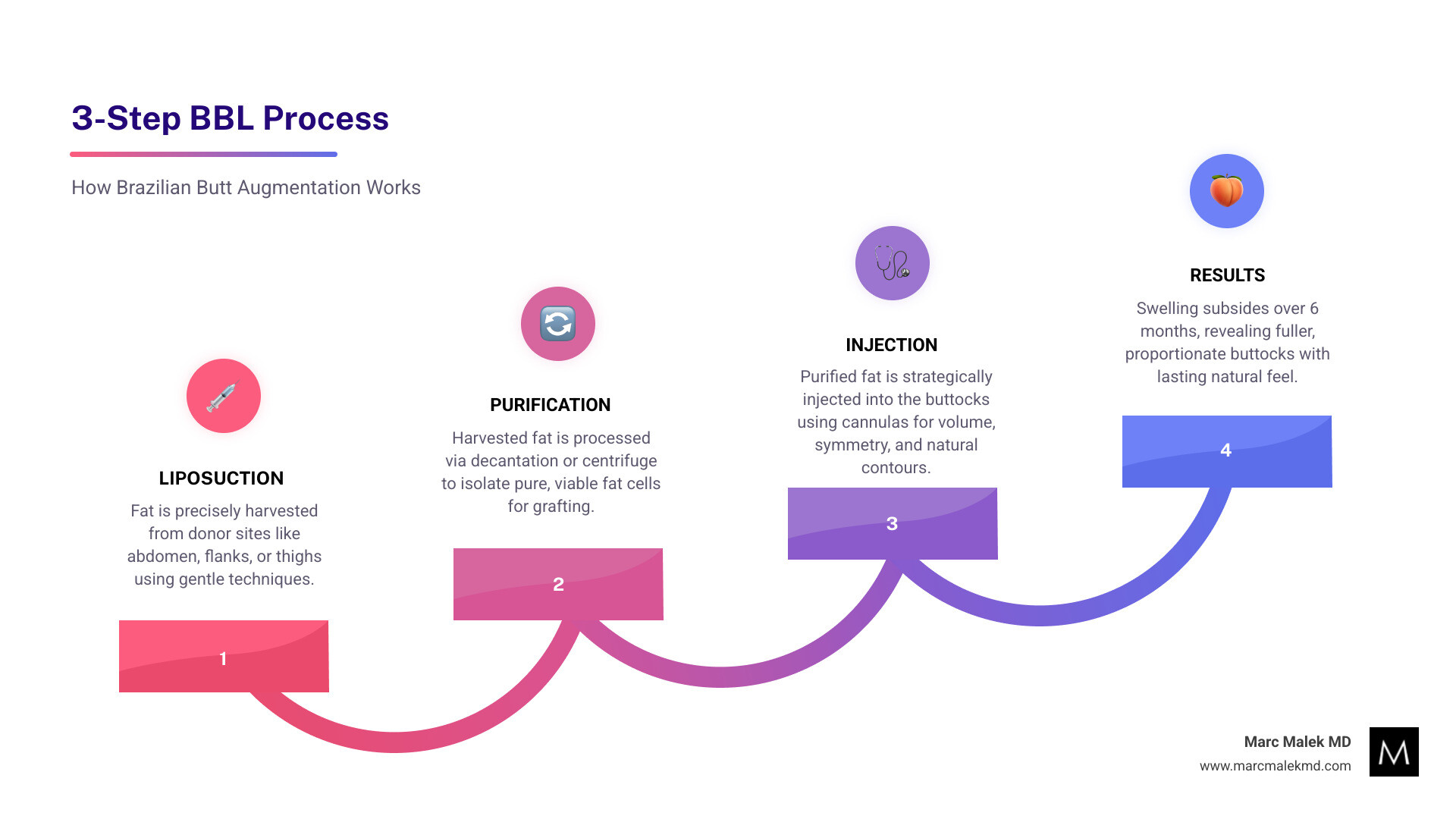 Three-step BBL process: liposuction, fat purification, and strategic injection into buttocks - brazilian butt augmentation Three-step BBL process: liposuction, fat purification, and strategic injection into buttocks - brazilian butt augmentation