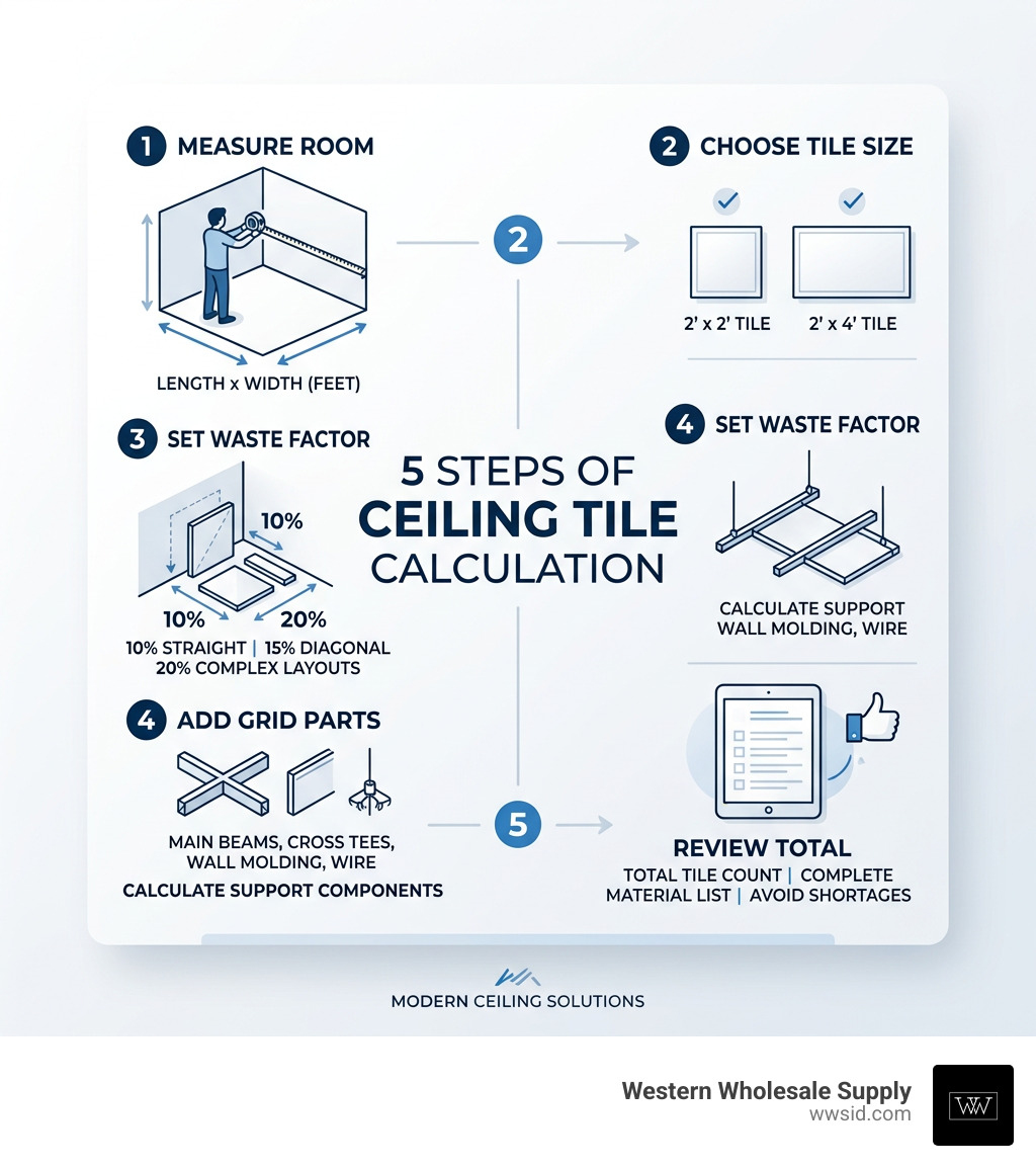 5 steps of ceiling tile calculation: measure room, choose tile size, set waste factor, add grid parts, review total 5 steps of ceiling tile calculation: measure room, choose tile size, set waste factor, add grid parts, review total