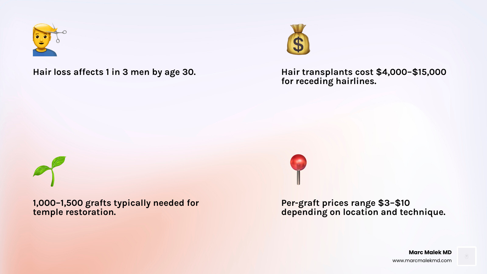 Infographic showing hair transplant cost ranges by graft count, technique, and location - hair transplant cost for receding Infographic showing hair transplant cost ranges by graft count, technique, and location - hair transplant cost for receding